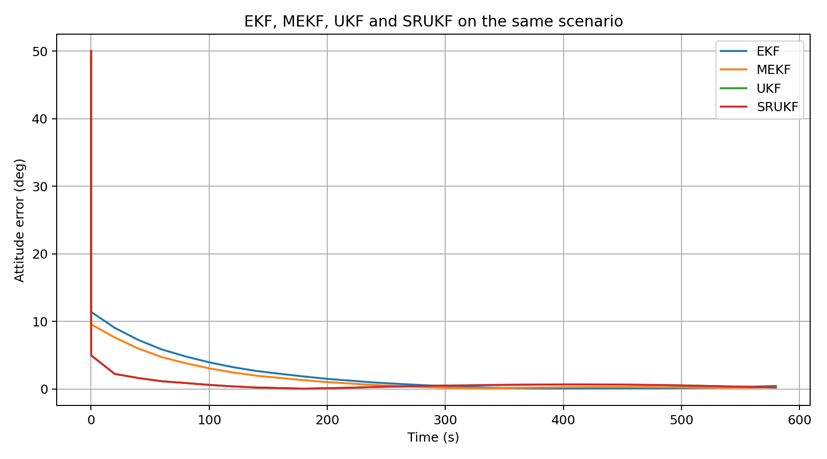 EKF, MEKF, UKF, and SRUKF attitude error over time on the same scenario.