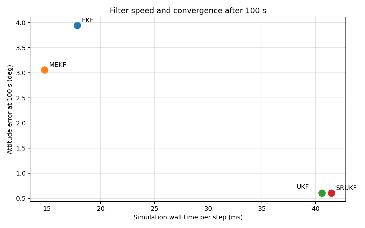 Scatter plot of filter simulation wall time per step versus attitude error at 100 seconds.