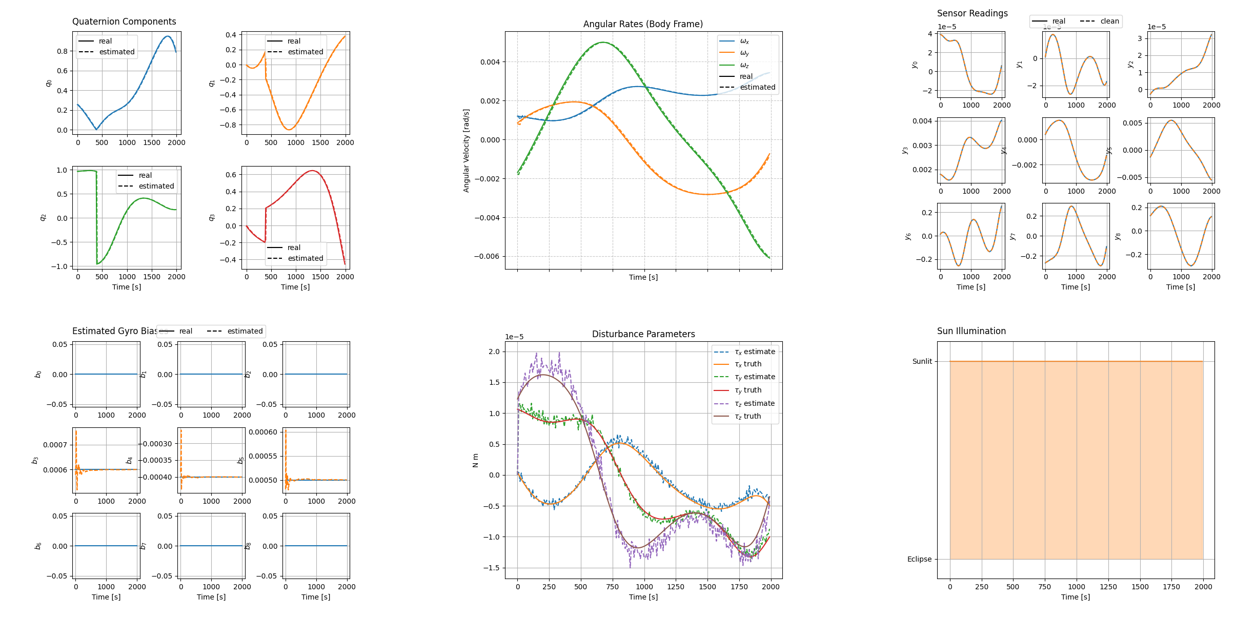 Advanced MEKF estimation results